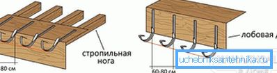 Namestitev nosilcev žlebov
