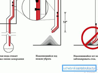2797 Namestitev v dno odvodne cevi