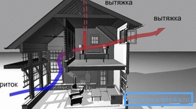 Na fotografiji - shema naravnega prezračevanja koče Na fotografiji - shema naravnega prezračevanja koče