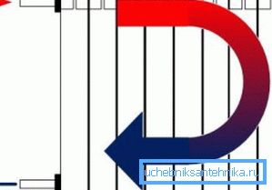 Na sliki je diagram enosmerne povezave grelnega radiatorja Na sliki je diagram enosmerne povezave grelnega radiatorja