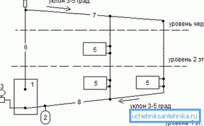 Na sliki - shema sistema gravitacije ogrevalnega sistema Na sliki - shema sistema gravitacije ogrevalnega sistema