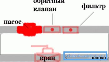 Na fotografiji - namestitev črpalke v sistem