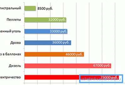 Na grafikonu - primerjava stroškov različnih vrst ogrevanja