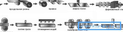 Na sliki je prikazan postopek izdelave kvadratne cevi.
