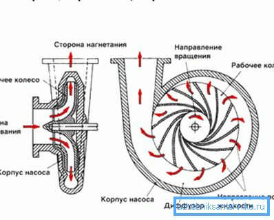 Shematska fotografija prikazuje princip delovanja centrifugalne enote. Shematska fotografija prikazuje princip delovanja centrifugalne enote.