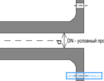 Diagram označuje pogojni prehod.