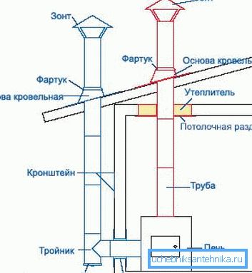 Diagram prikazuje sendvič dimnik, ki zagotavlja učinkovito metodo za odstranjevanje dima. Diagram prikazuje sendvič dimnik, ki zagotavlja učinkovito metodo za odstranjevanje dima.