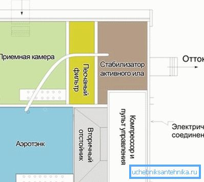 Na diagramu je podrobno načelo kanalizacije Topas Na diagramu je podrobno načelo kanalizacije Topas