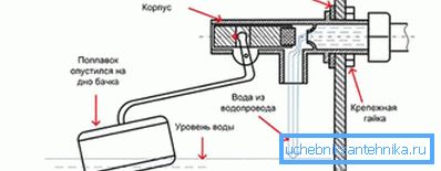Diagram prikazuje nastavitev toka vode Diagram prikazuje nastavitev toka vode