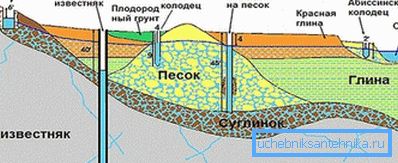 Diagram prikazuje, na kakšni razdalji je treba pokopati različne vdolbinice.