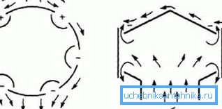 Diagram prikazuje tok vetra (slika A) in pretok zraka na izstopu kanala (slika B) ter območja z visokim in nizkim tlakom (označena z 