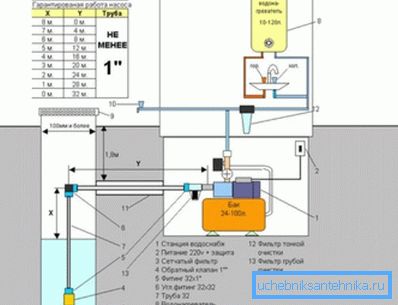 Diagram prikazuje razmerje višine sesanja (X) na dolžino vodoravnega dela cevovoda od vrtine do črpalke (Y).