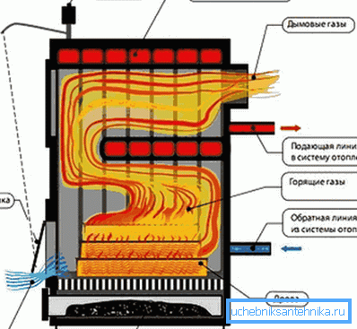 Na diagramu je prikazan kotel na trdo gorivo z vgrajenim termostatom. Na diagramu je prikazan kotel na trdo gorivo z vgrajenim termostatom.