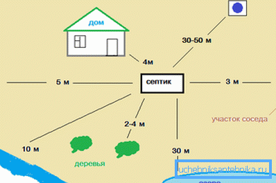 Diagram prikazuje priporočeno razdaljo do greznice Diagram prikazuje priporočeno razdaljo do greznice