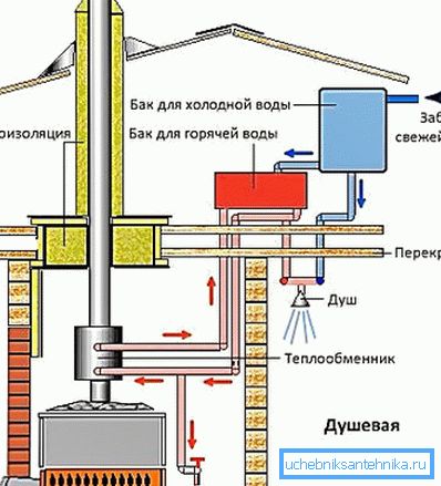 Diagram - poenostavljena različica duše