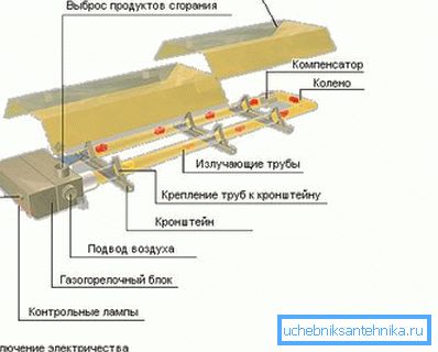 Diagram prikazuje napravo za ogrevanje s plinom