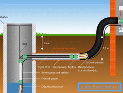 V diagramu: vnos vode v hišo iz vrtine in uporabljenih materialov.