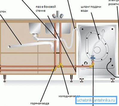 Ilustrativni diagram povezave pomivalnega stroja z dovodom vode Ilustrativni diagram povezave pomivalnega stroja z dovodom vode