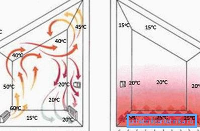 Sistem ogrevanja vode: radiatorji in talno ogrevanje