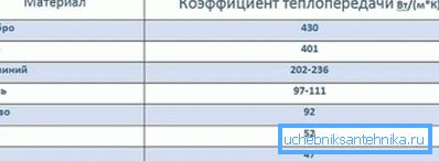 Jasno je, da je prenos toplote aluminija 2-krat večji od železa Jasno je, da je prenos toplote aluminija 2-krat večji od železa
