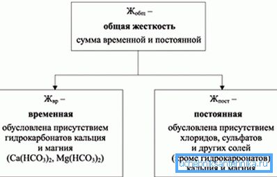 Prisotnost soli, raztopljenih v vodi, povzroči pojav takšnega pojava kot trdota.