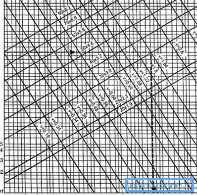 Nomogram za hidravlično izračunavanje hladne cevi iz cevi PP-R. Nomogram za hidravlično izračunavanje hladne cevi iz cevi PP-R.