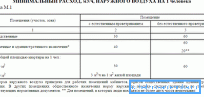 Regulativne vrednosti za izmenjavo zraka Regulativne vrednosti za izmenjavo zraka