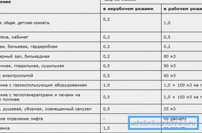 Stopnje porabe zraka za nekatere druge prostore.