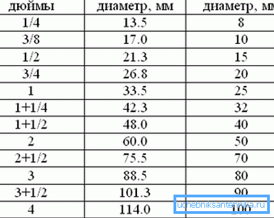 Povzetek podatkov za pretvorbo palcev na milimetre Povzetek podatkov za pretvorbo palcev na milimetre