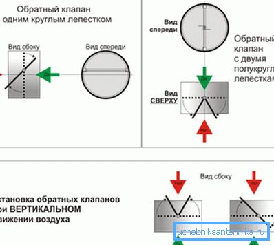 Pazite na položaj ventila z drugačnim pretokom zraka Pazite na položaj ventila z drugačnim pretokom zraka
