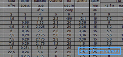 Vzorec končnega izračuna za večsektorski slepi plinovod s prehodnimi premeri.