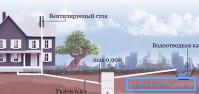 Splošna shema kanalizacijskega omrežja zasebne hiše. Splošna shema kanalizacijskega omrežja zasebne hiše.