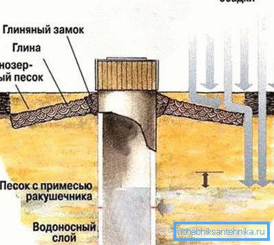 Izgradnja betonskega vodnjaka po drugi metodi.