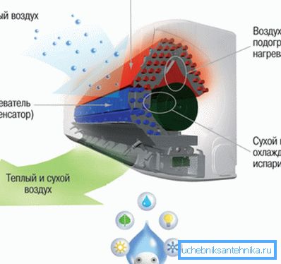 Konvencionalni klimatski sistemi preprosto 