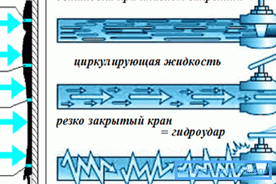 Eden od mehanizmov tvorbe vodnega kladiva. Eden od mehanizmov tvorbe vodnega kladiva.
