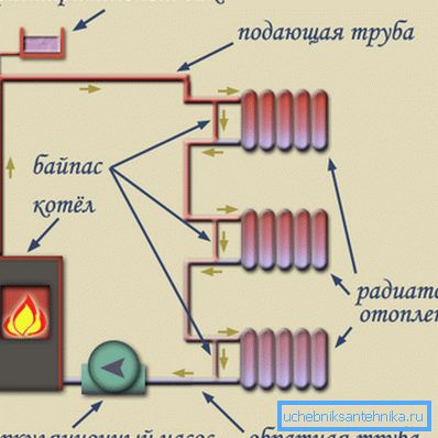 Enosmerni sistem s prisilnim kroženjem