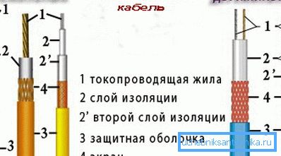 Enosmerni in močni uporovni kabli. Enosmerni in močni uporovni kabli.