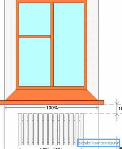 Optimalna lokacija radiatorja Optimalna lokacija radiatorja