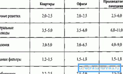 Približne vrednosti hitrosti na različnih delih prezračevalnega sistema Približne vrednosti hitrosti na različnih delih prezračevalnega sistema