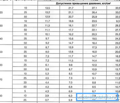 Glavne operativne značilnosti PP plinovoda