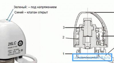 Glavni elementi servo: 1 - matica; 2 - pomlad; 3 - hermetična komora (meh); 4 - LED; 5 - dodatni kontakt; 6 - kabel