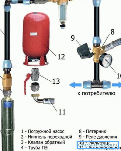 Glavni elementi vodovodnega omrežja od doma do doma