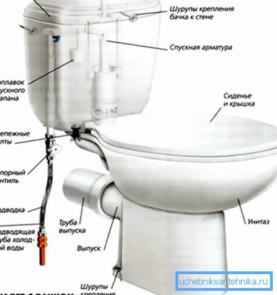Glavne sestavine standardne straniščne školjke. Glavne sestavine standardne straniščne školjke.