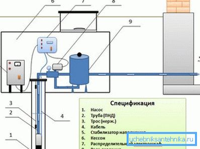 Glavne sestavine sistema za proizvodnjo vodnjakov
