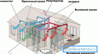Osnovne potrebe prezračevanja