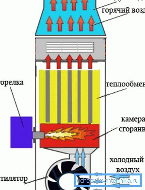 Glavna vozlišča generatorja toplote