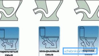 Glavne vrste straniščne školjke. Glavne vrste straniščne školjke.