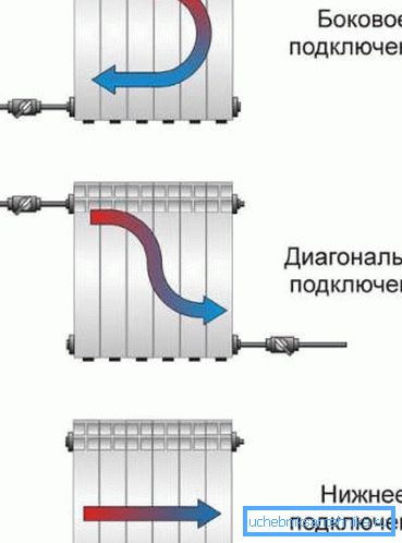 Način povezovanja določa enotnost segrevanja radiatorja.