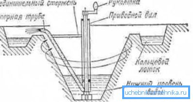 Prva centrifugalna črpalka, izum LeDmurja.