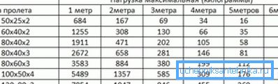 Izbira cevovoda, odvisno od krivine pri centralnem obremenitvi (velika stran v navpičnem položaju)